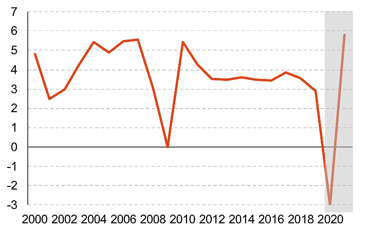 David Cano - gráfico Crecimiento PIB mundial (% anual)