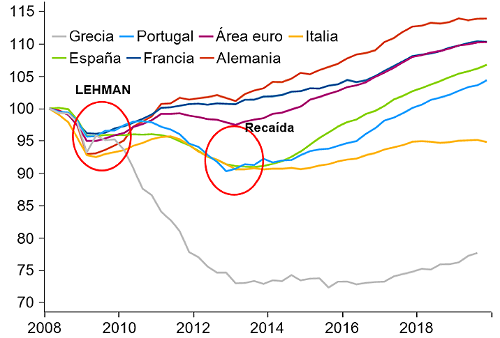 David Cano - gráfico Evolución del PIB de los países del área euro (base 100 = 1T08)