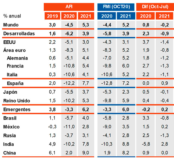 Tabla Previsiones de crecimiento del PIB (Afi y FMI)