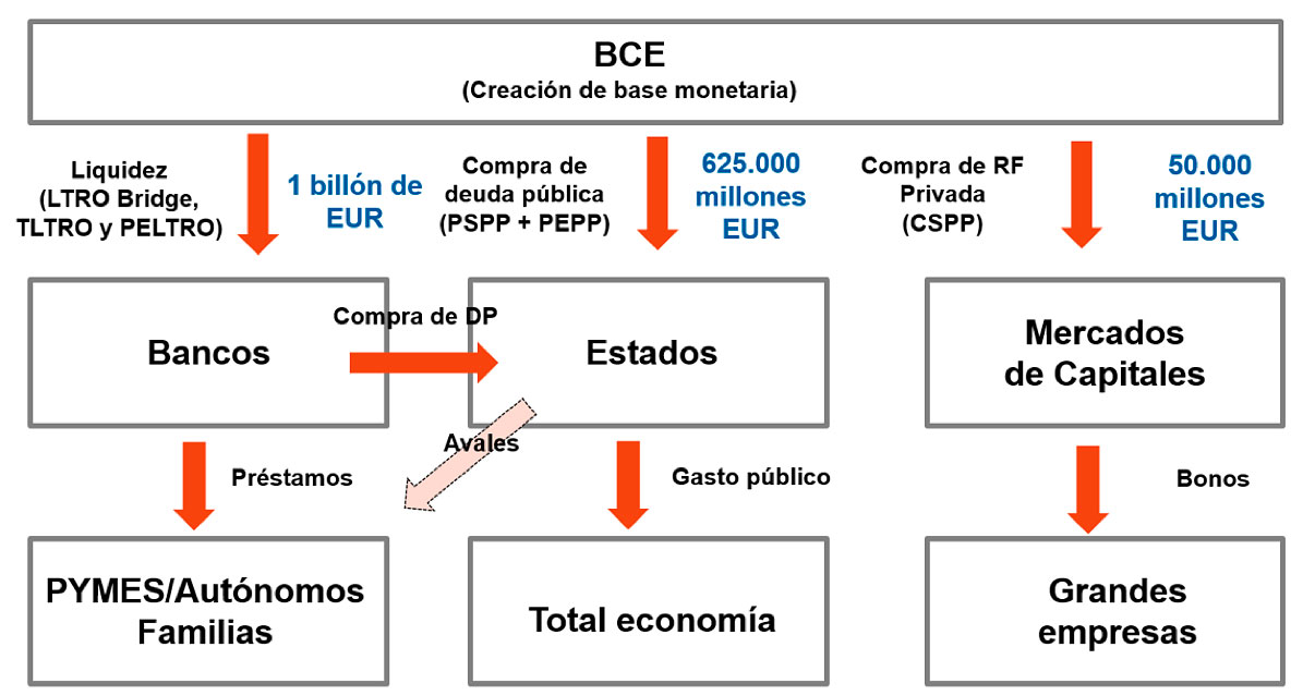 Esquema BCE (Creación de base monetaria)
