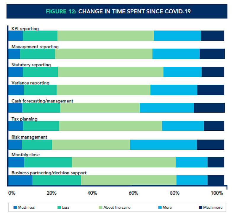 Gráfico "Change in time spent since Covid-19"