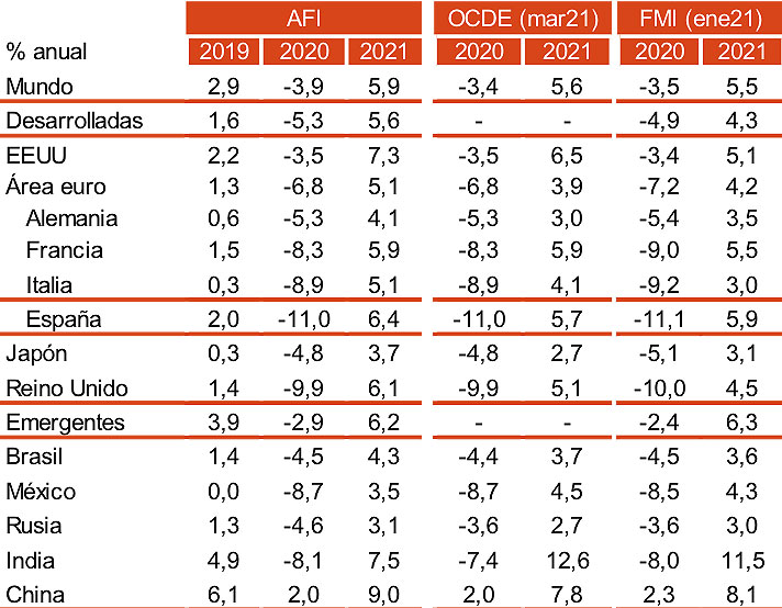 Tabla 1. Previsiones de crecimiento del PIB