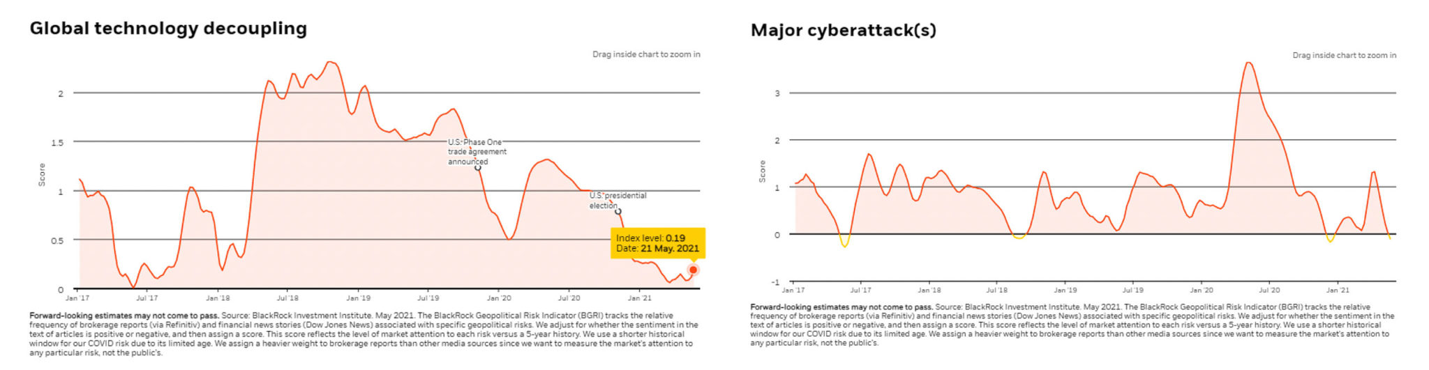 Gráficas Global technology decoupling - Meor cyberattack(s)