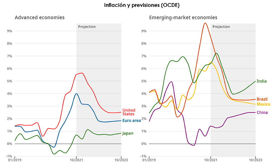 Gráfica Inflación y previsiones (OCDE)