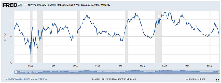 gráfico Pendiente 10 años – 2 años en el USD y recesión en EEUU